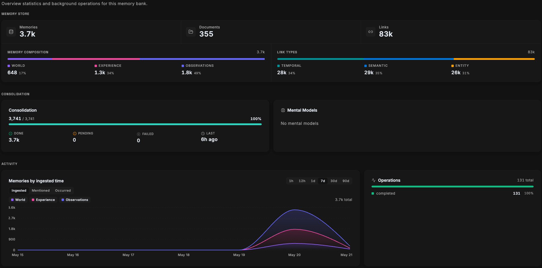 Hindsight bank statistics showing 3.7k memories, 355 documents, 83k links